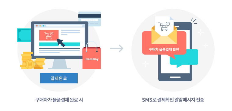 1. 아이템베이는 구매자가 물품 결제를 마치면 회원님에게 SMS로 결제확인 알림 메시지를 보내드립니다.