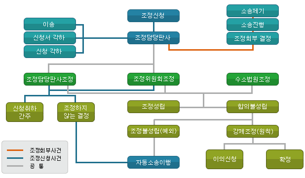 조정 설명