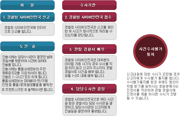 경찰청 사이버안전국 설명