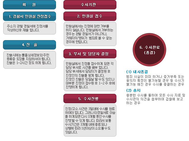 진정시 처리절차 설명