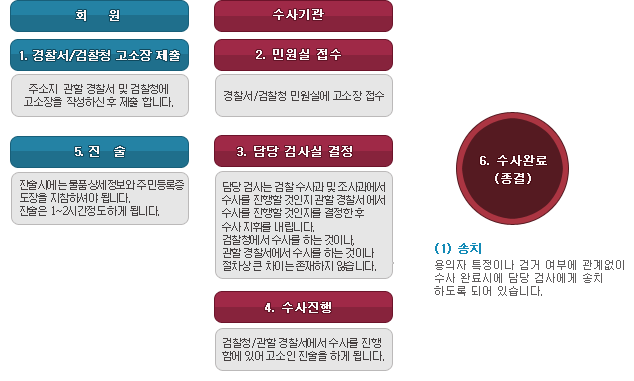 고소시 처리절차 설명